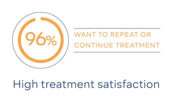 High treatment satisfaction