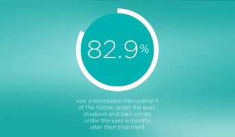 82.9%